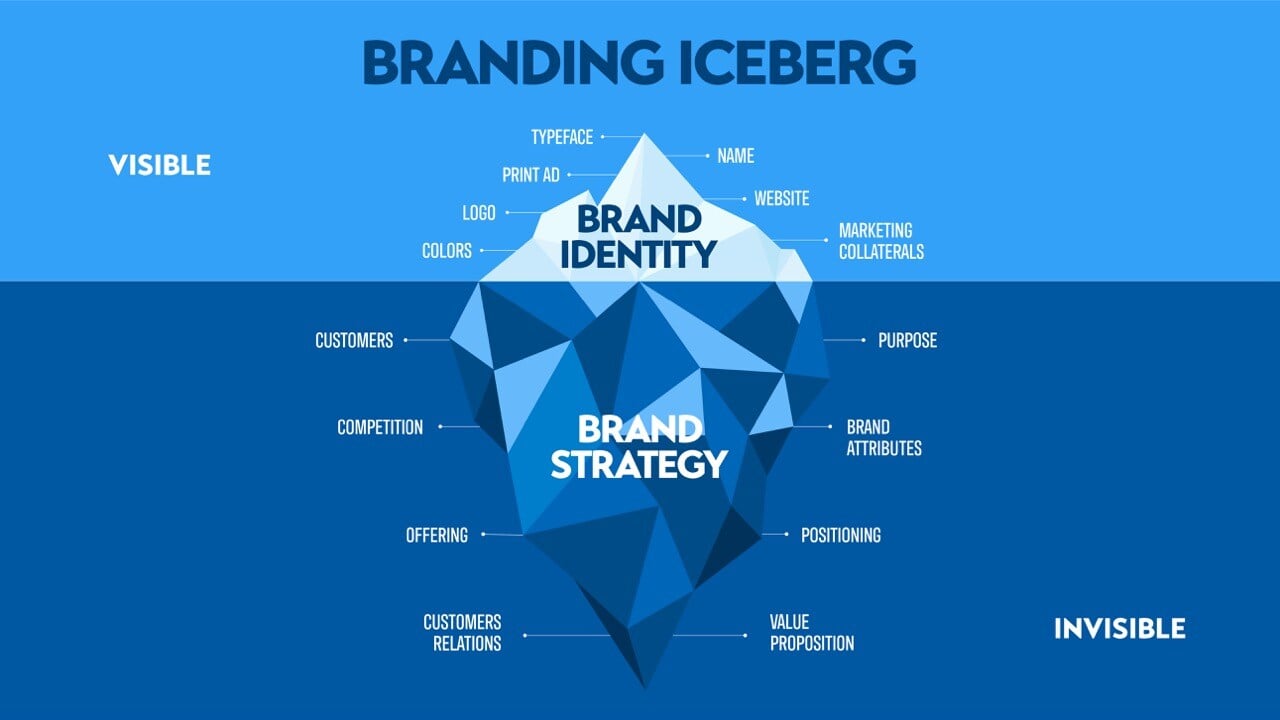 How to develop a brand identity and brand strategy